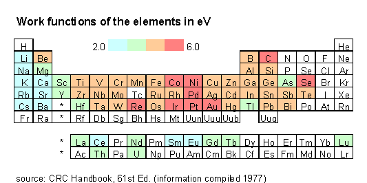 Work 
functions of the elements