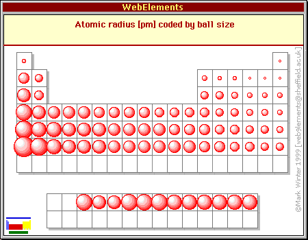 Atomic Size Chart