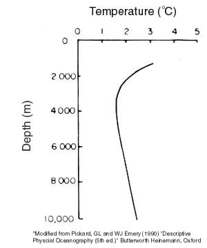 Temperature with depth in the 
Challenger deep