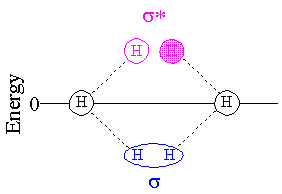 orbital energy diagram for dihydrogen