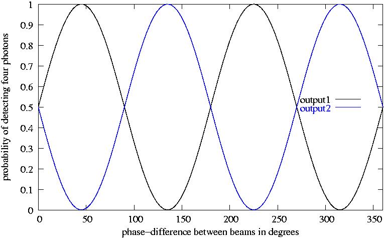 two photon
interferences