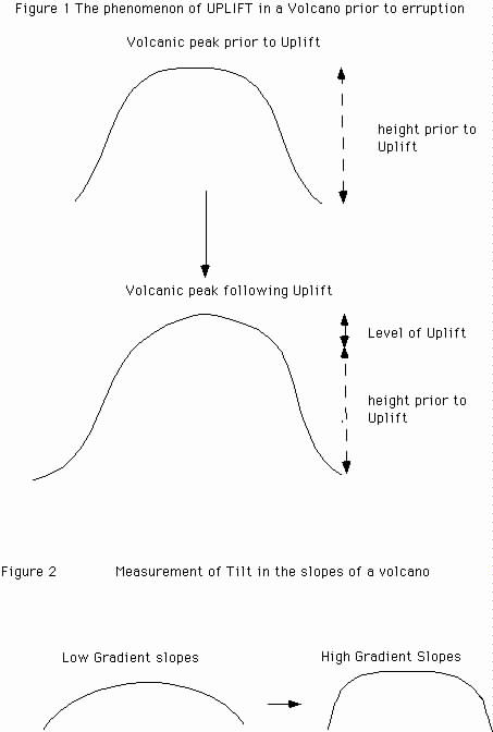 The Phenomenon of UPLIFT in a Volcano prior to Eruption