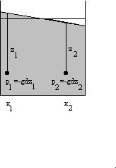 diagram of force due to pressure difference