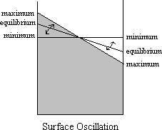 surface oscillation