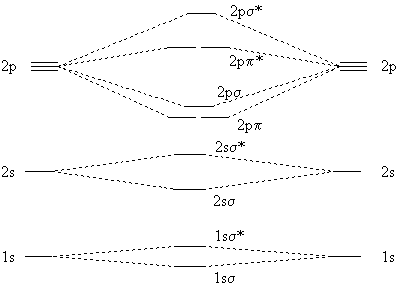 homonuclear diatomic MOs