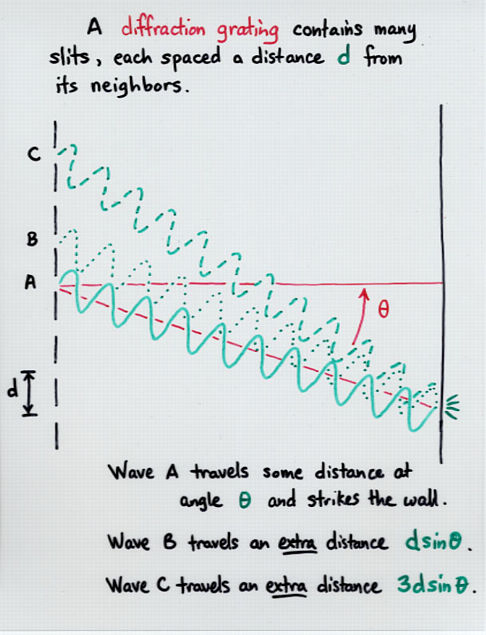 Re: Angle of direction change in diffraction versus refraction