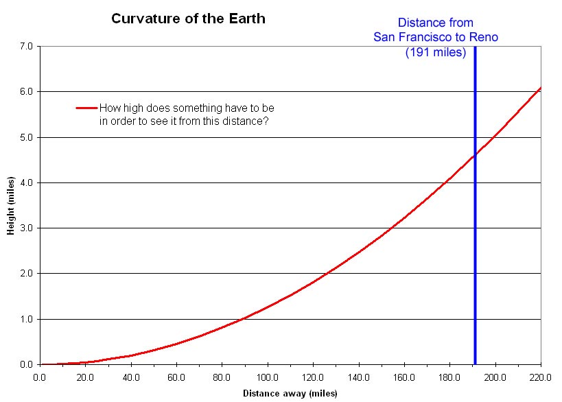 Graph plotting height to
distance away, to be seen