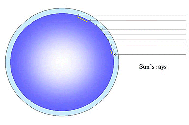 Solar path of sunlight