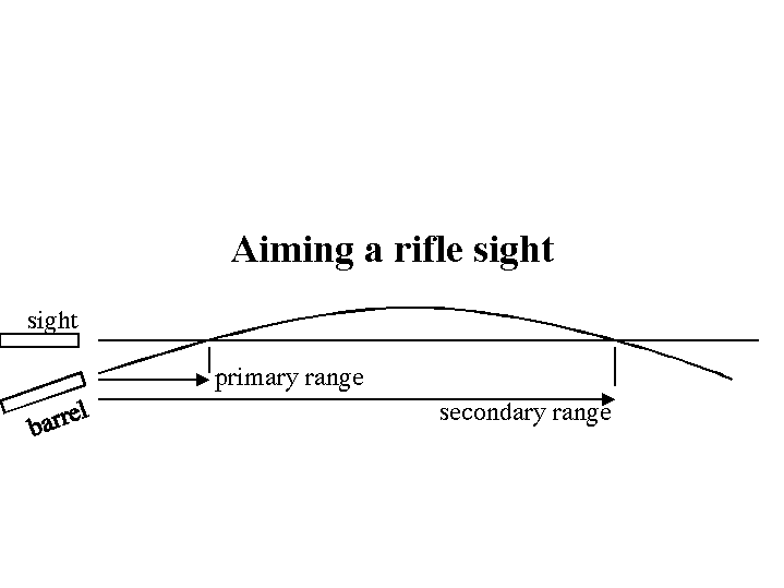 sighting a rifle