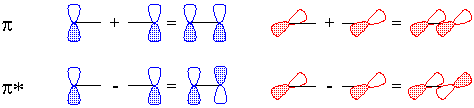 CO 
pi and pi* orbitals