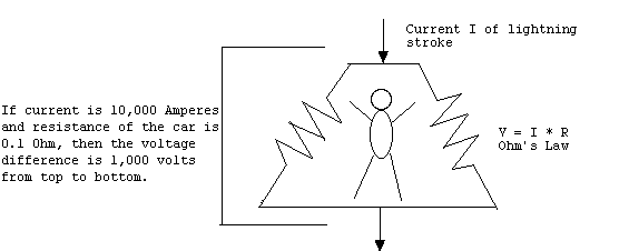 Modeling the car 
body as a resistance and the lightning as a current gives the voltage that 
could appear on the car body.