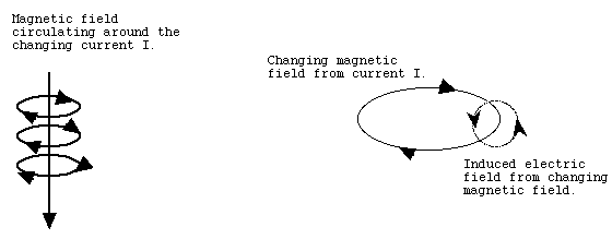 Changing currents 
create circulating magnetic fields, which then create circulating electric 
fields.